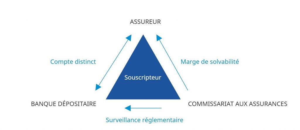 Schéma triangle de sécurité assurance vie luxembourg